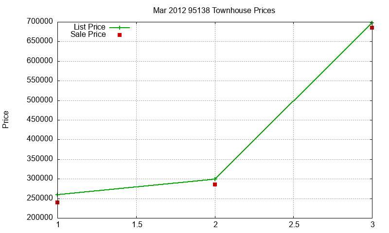 95138 Townhouses Just Sold 2012-03 95138 Townhouses Just Sold 2012-03