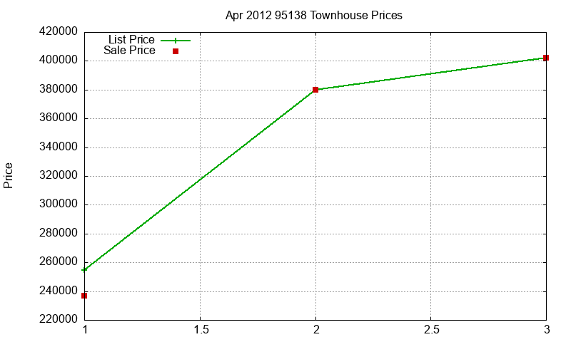 95138 Townhouses Just Sold 2012-04