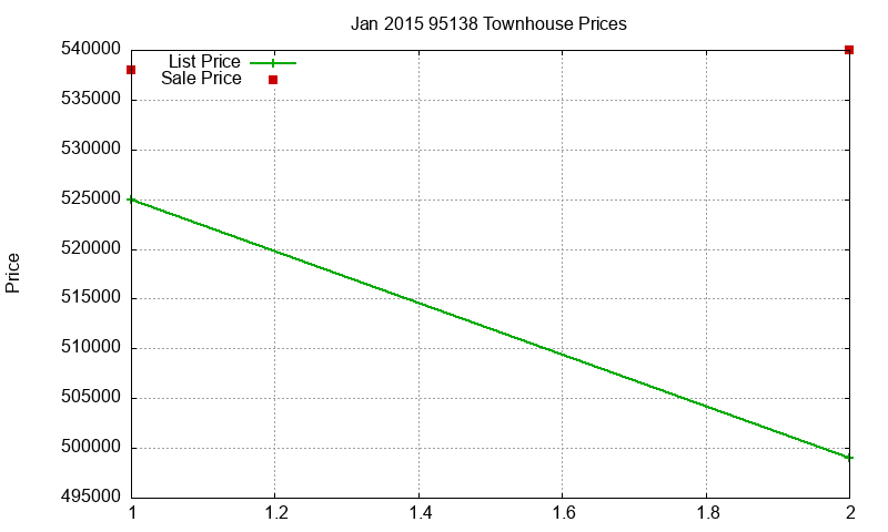 95138 Townhouses Just Sold 2015-01 95138 Townhouses Just Sold 2015-01