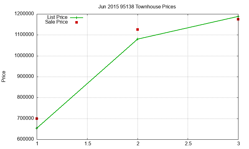 95138 Townhouses Just Sold 2015-06