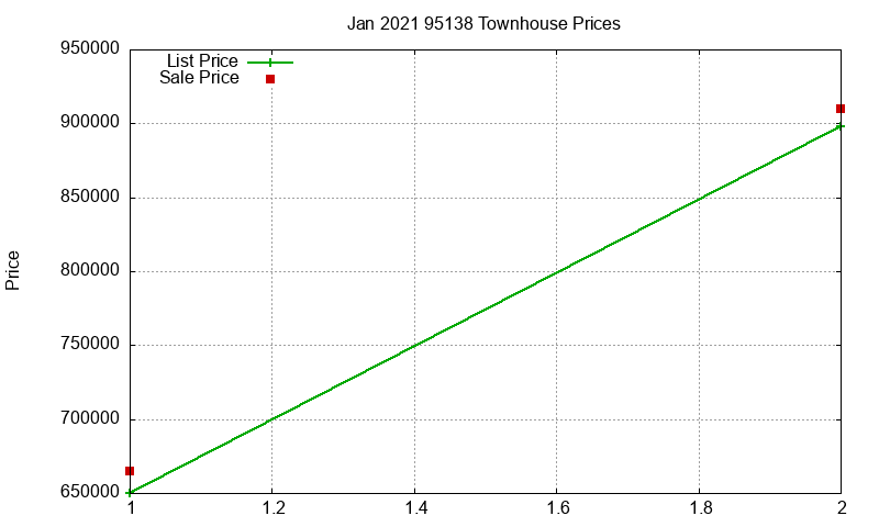 95138 Townhouses Just Sold 2021-01