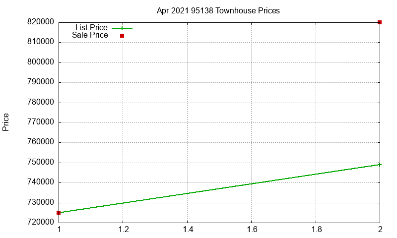 95138 Townhouses Just Sold 2021-04 95138 Townhouses Just Sold 2021-04