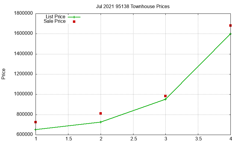 95138 Townhouses Just Sold 2021-07