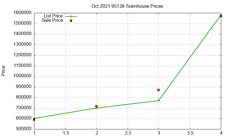 95138 Townhouses Just Sold 2021-10