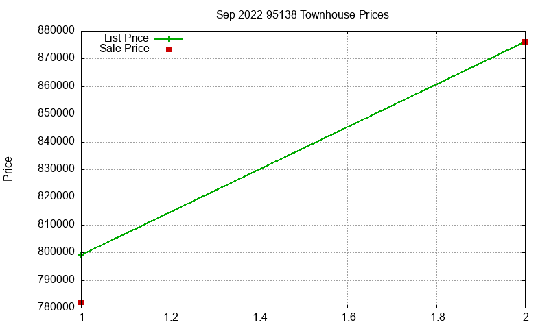 95138 Townhouses Just Sold 2022-09