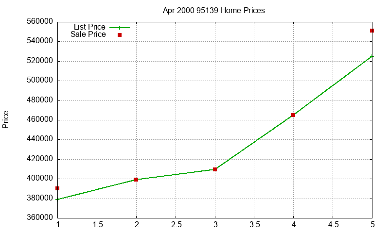 95139 Homes Just Sold 2000-04 95139 Homes Just Sold 2000-04