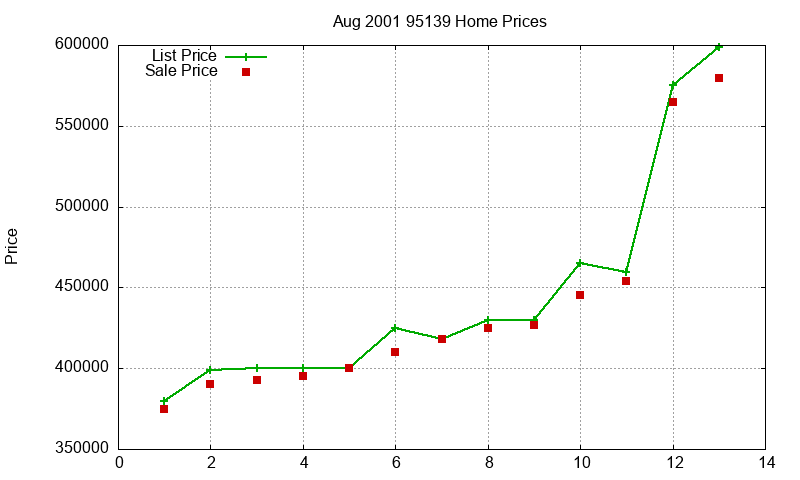 95139 Homes Just Sold 2001-08 95139 Homes Just Sold 2001-08