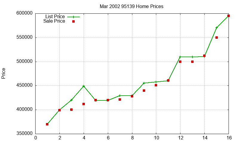 95139 Homes Just Sold 2002-03 95139 Homes Just Sold 2002-03