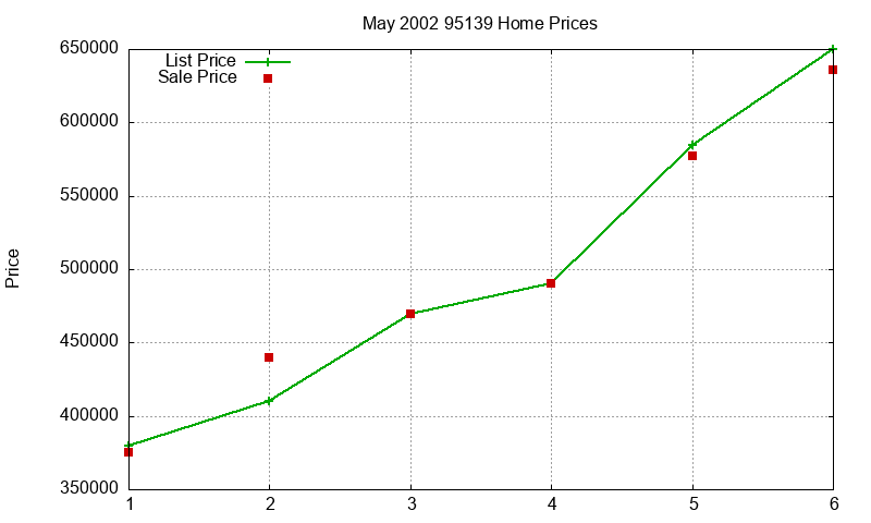 95139 Homes Just Sold 2002-05 95139 Homes Just Sold 2002-05