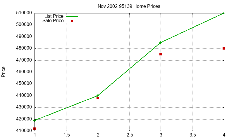 95139 Homes Just Sold 2002-11