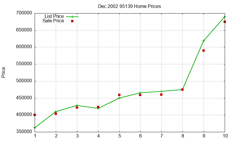95139 Homes Just Sold 2002-12