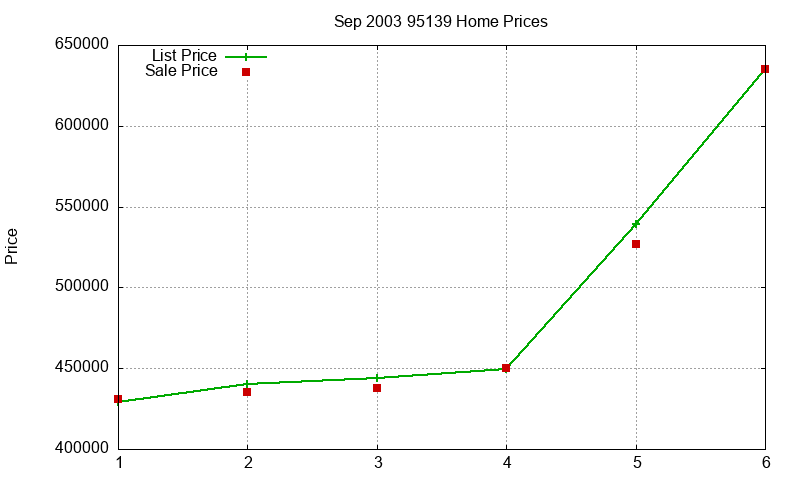 95139 Homes Just Sold 2003-09