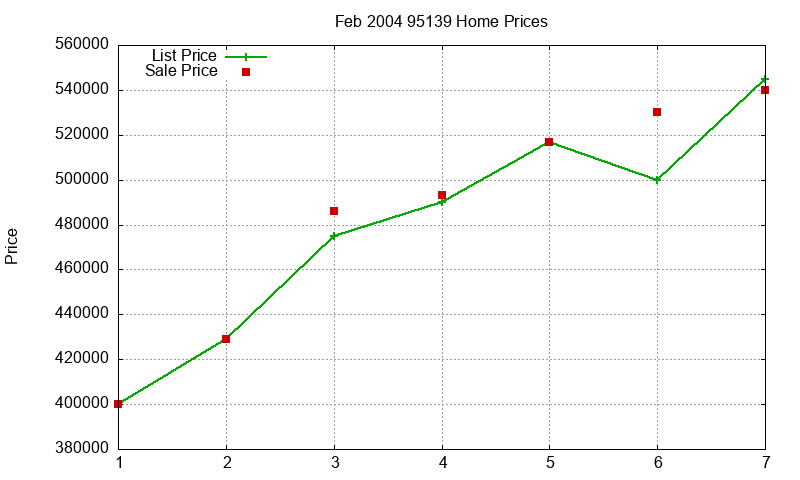 95139 Homes Just Sold 2004-02
