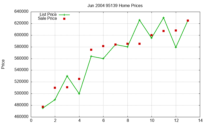 95139 Homes Just Sold 2004-06