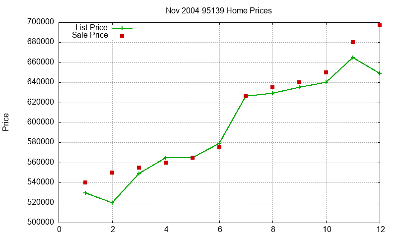95139 Homes Just Sold 2004-11
