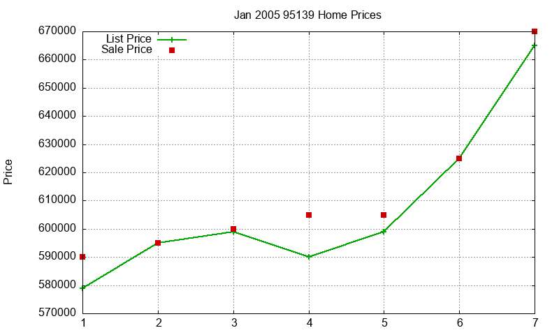 95139 Homes Just Sold 2005-01 95139 Homes Just Sold 2005-01