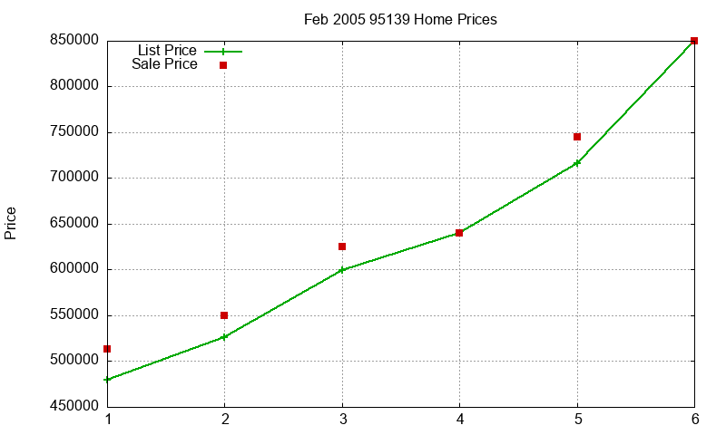 95139 Homes Just Sold 2005-02