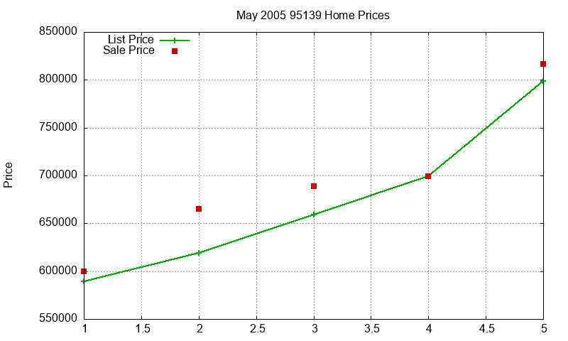 95139 Homes Just Sold 2005-05