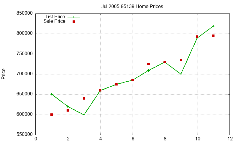 95139 Homes Just Sold 2005-07 95139 Homes Just Sold 2005-07