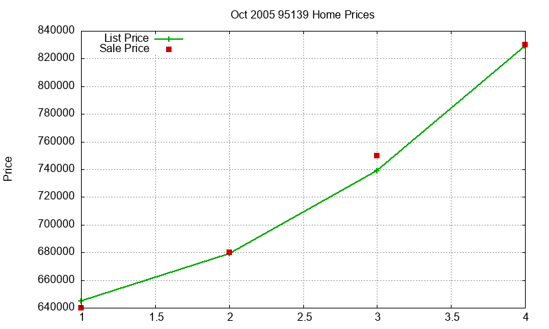 95139 Homes Just Sold 2005-10