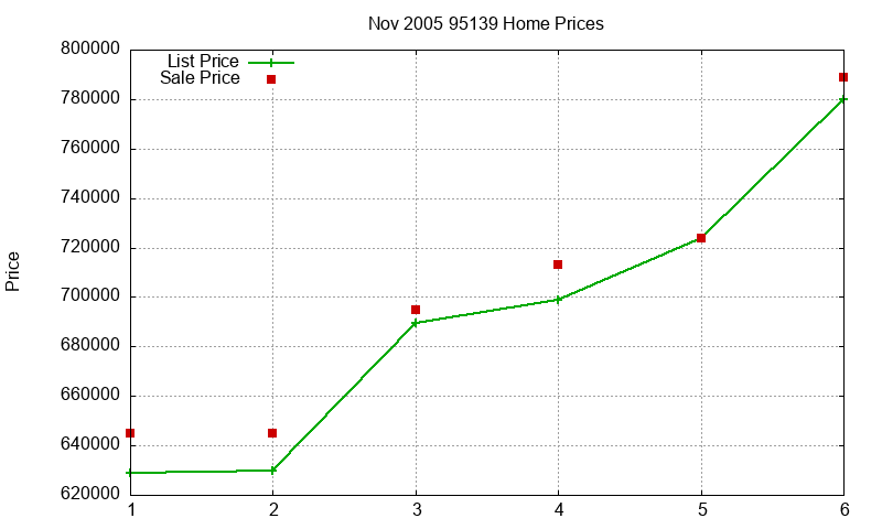 95139 Homes Just Sold 2005-11