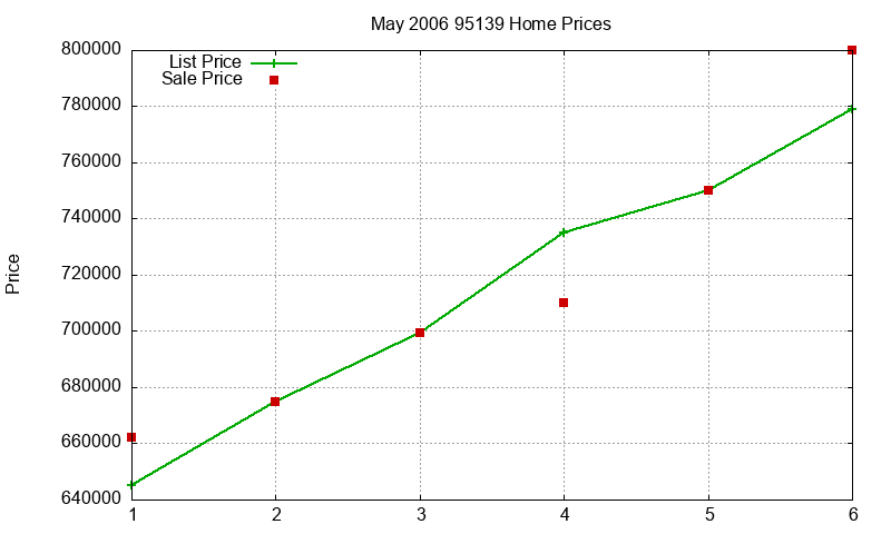 95139 Homes Just Sold 2006-05 95139 Homes Just Sold 2006-05