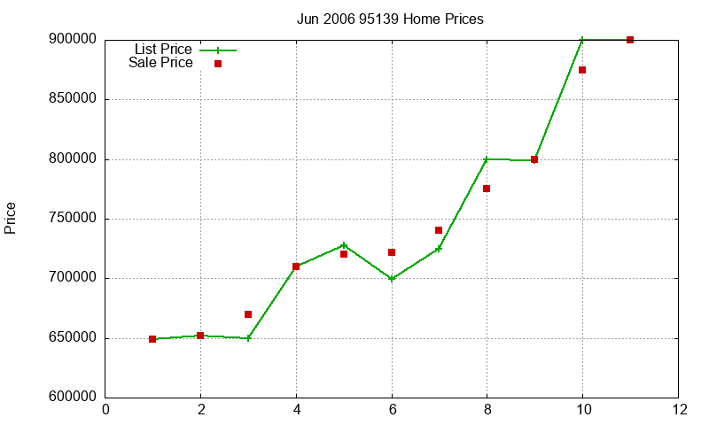 95139 Homes Just Sold 2006-06
