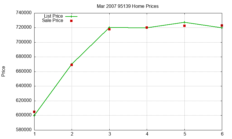 95139 Homes Just Sold 2007-03