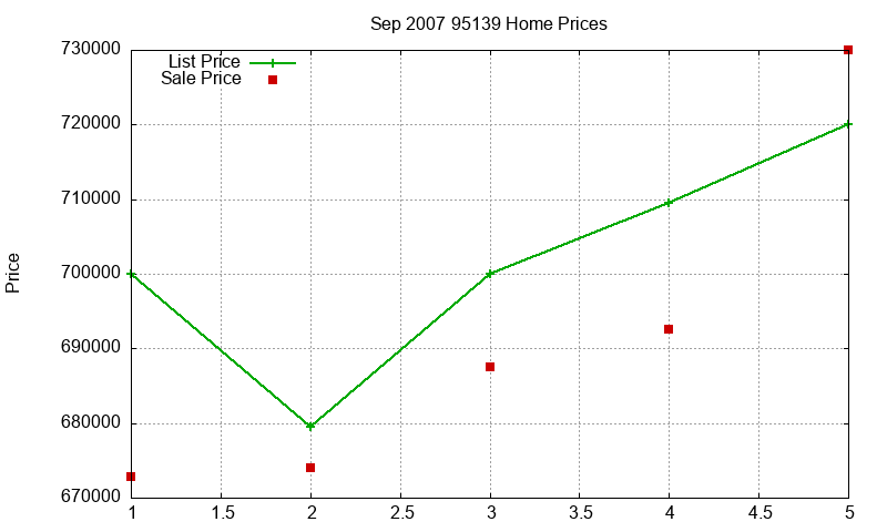 95139 Homes Just Sold 2007-09
