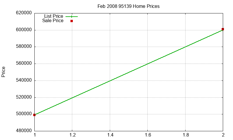 95139 Homes Just Sold 2008-02 95139 Homes Just Sold 2008-02