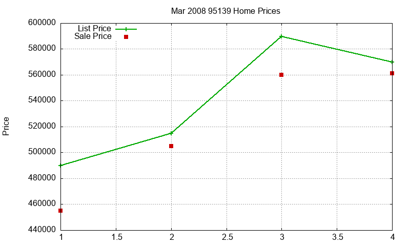 95139 Homes Just Sold 2008-03