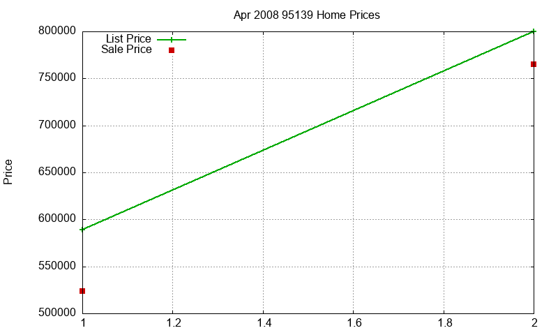 95139 Homes Just Sold 2008-04