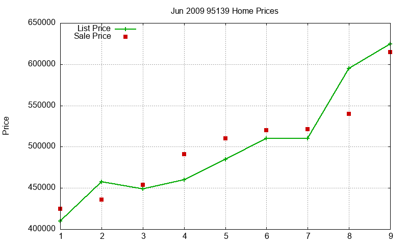 95139 Homes Just Sold 2009-06
