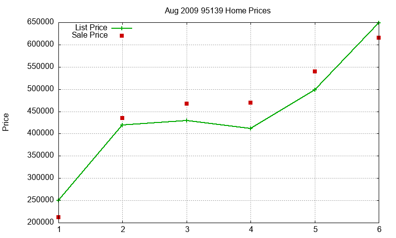 95139 Homes Just Sold 2009-08