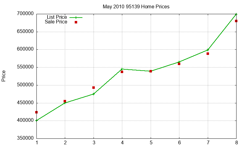 95139 Homes Just Sold 2010-05