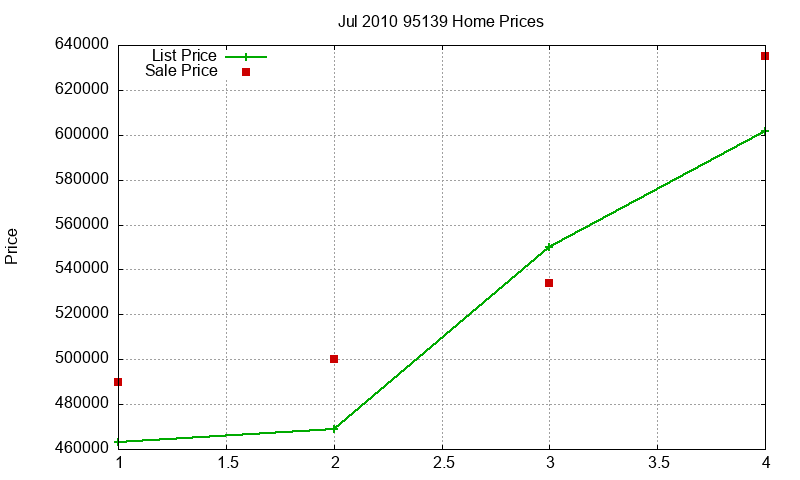 95139 Homes Just Sold 2010-07