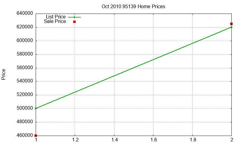 95139 Homes Just Sold 2010-10