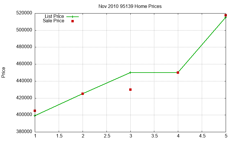95139 Homes Just Sold 2010-11 95139 Homes Just Sold 2010-11