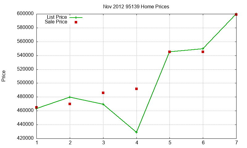 95139 Homes Just Sold 2012-11