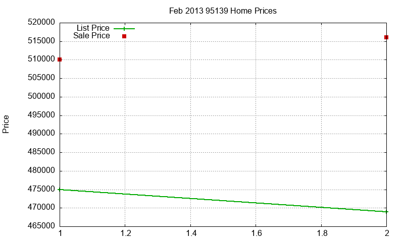 95139 Homes Just Sold 2013-02 95139 Homes Just Sold 2013-02