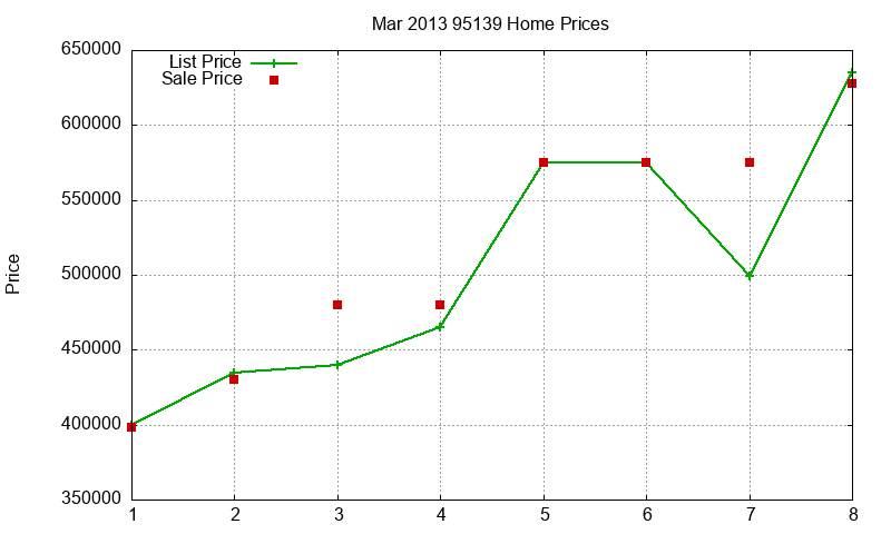 95139 Homes Just Sold 2013-03
