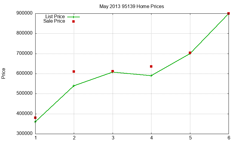 95139 Homes Just Sold 2013-05