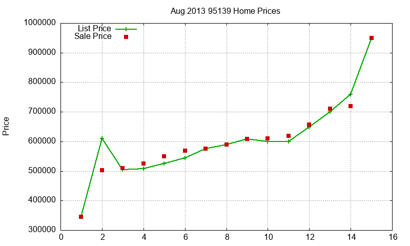 95139 Homes Just Sold 2013-08