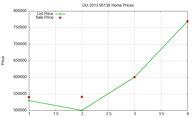 95139 Homes Just Sold 2013-10