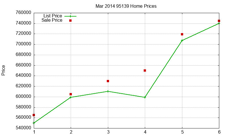 95139 Homes Just Sold 2014-03