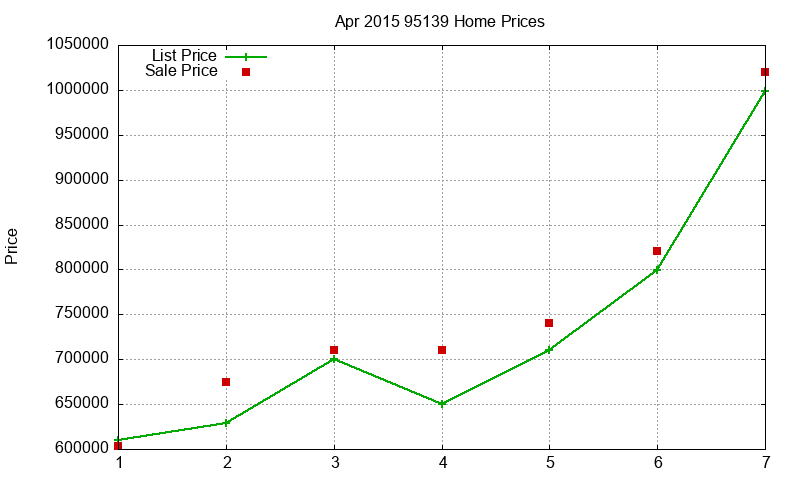 95139 Homes Just Sold 2015-04