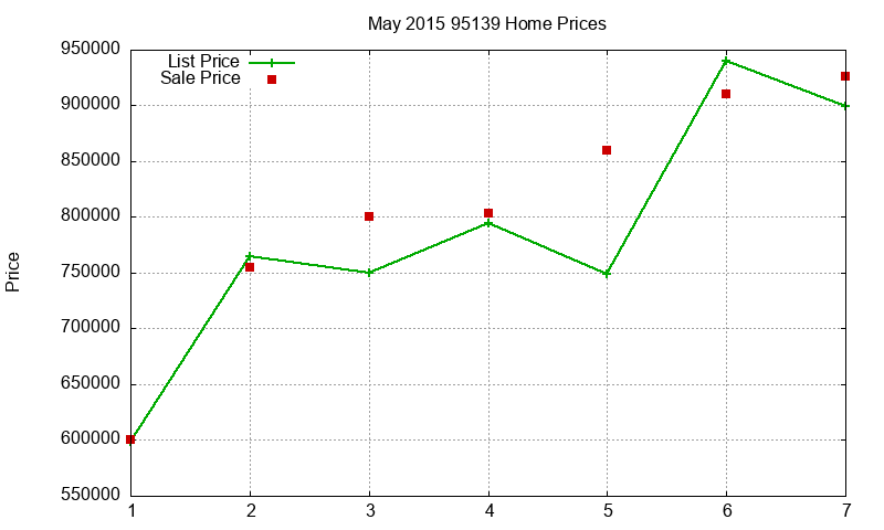 95139 Homes Just Sold 2015-05