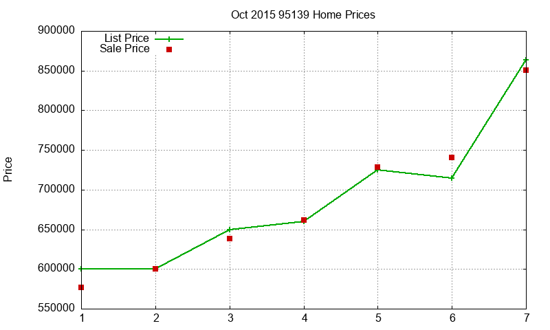 95139 Homes Just Sold 2015-10