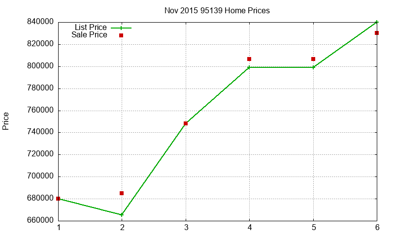 95139 Homes Just Sold 2015-11