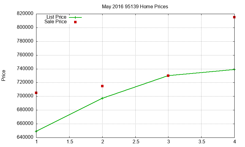 95139 Homes Just Sold 2016-05